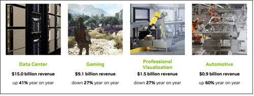 Figure 4. NVIDIA’s Fiscal 2023 Market Platforms