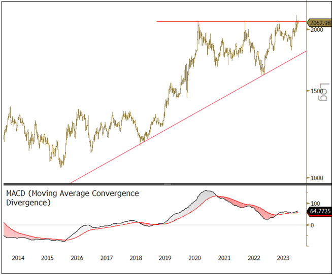 Figure 6. Gold Technicals Signal Strength