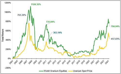 Figure 2. Uranium Equities Have Outperformed During Uranium Bull Markets (2004-2024)